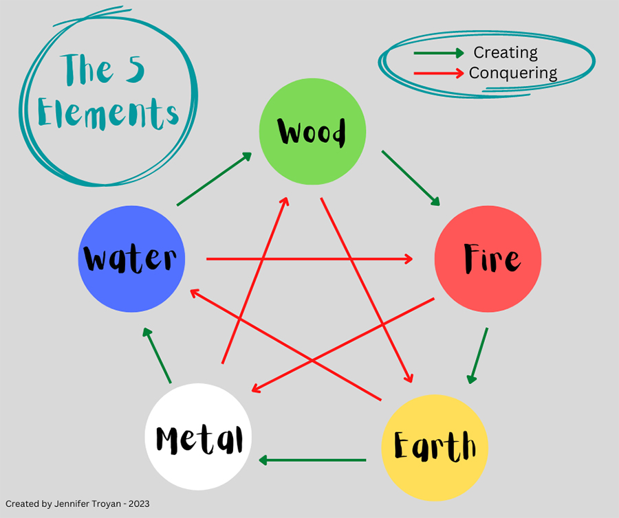 Five Element Theory Personality Chart 5 Elements Chart Etsy Five Element Theory Personality Chart 5 Elements Chart Etsy